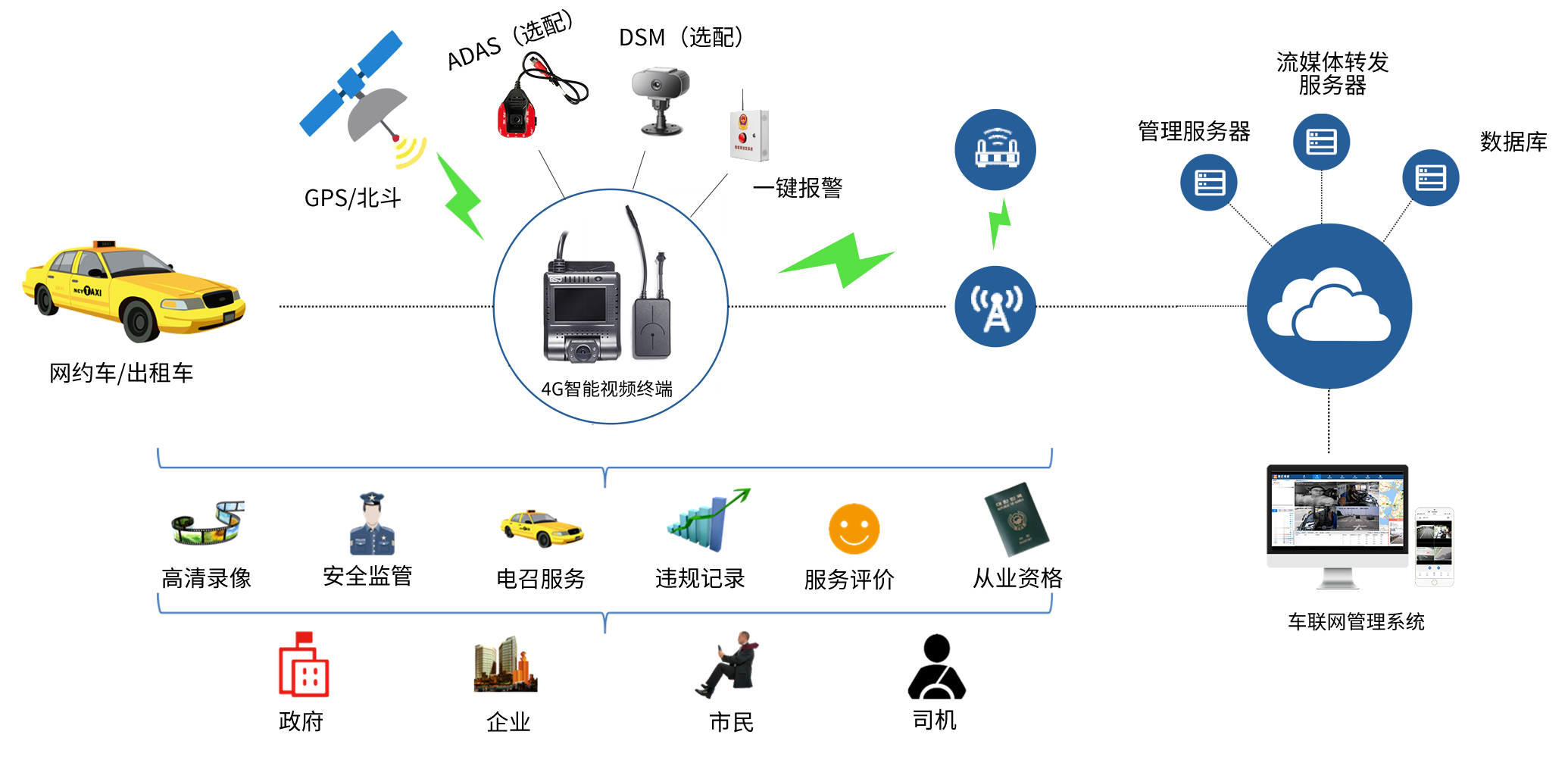 出租车/网约车运营主动安全管理方案简介